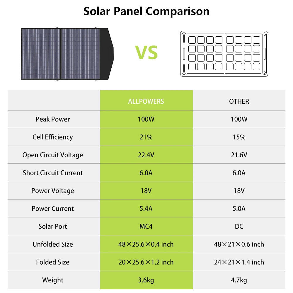 ALLPOWERS Solar Charger 18V100W Foldable Solar Panel Suit For Portable Power Station/Generator Outdoor Travel Camping - Image 5